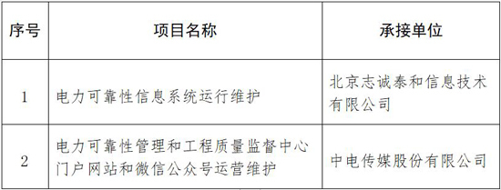 國家能源局電力可靠性信息系統(tǒng)運(yùn)行維護(hù)等項(xiàng)目承接單位入選結(jié)果公告