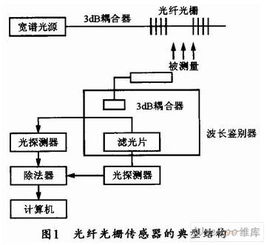 光纖光柵傳感器的研究與應(yīng)用 從傳感機(jī)理到智能監(jiān)測的征程